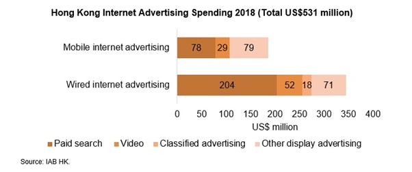Hong Kong Internet Advertising Spending